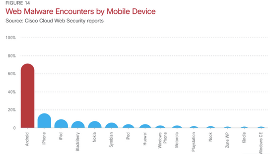 71-of-web-delivered-malware-is-targeted-at-Android-devices