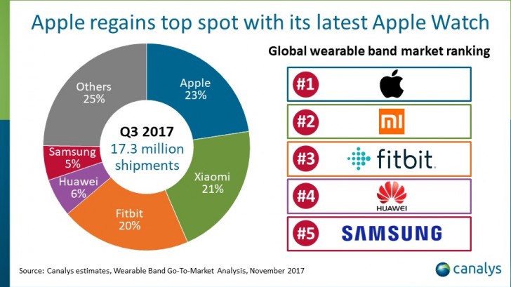 Apple once again leads the wearable market