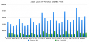 Apple -revenue