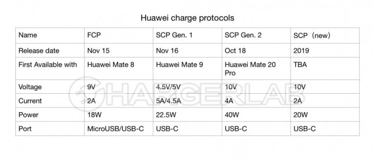 Huawei-Charge Protocol