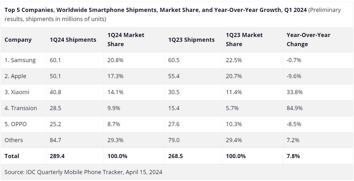 ارتفاع حصة سامسونج في سوق الهواتف الذكية بنسبة 7.8 بالمئة