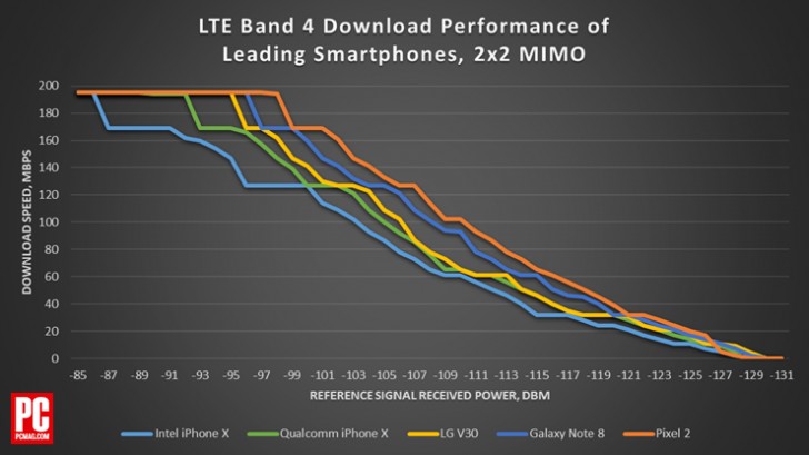 Pixel 2 has among the best LTE speeds