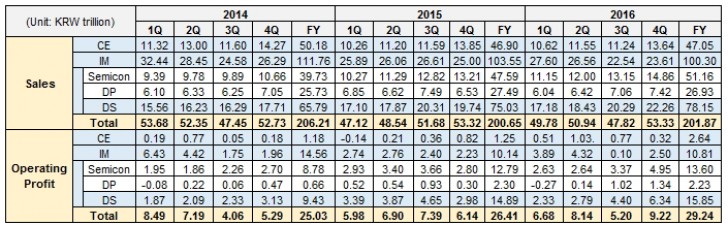 Samsung-financial results-2016