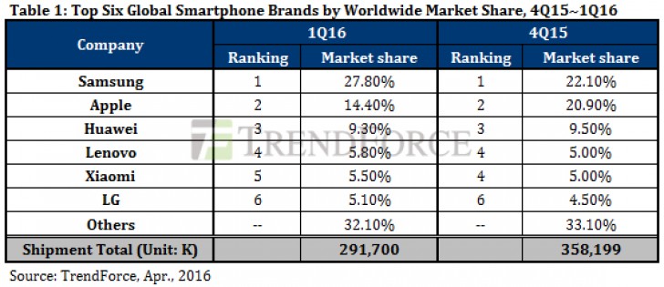 Samsung&apple- ships-smartphones -Q1