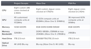 Xbox Scorpio's Impressive Specs
