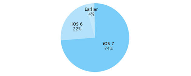 apple-ios-stats-dec-2013