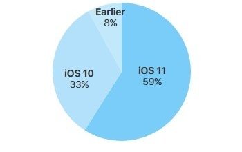 iOS 11 adoption