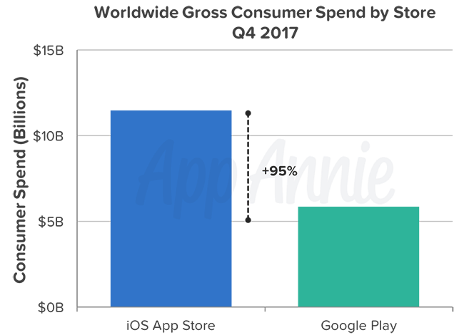 متجر Google Play يتخطى 19 مليار تحميل في الربع الرابع من 2017 Insights_q4-2017-consumer-spend