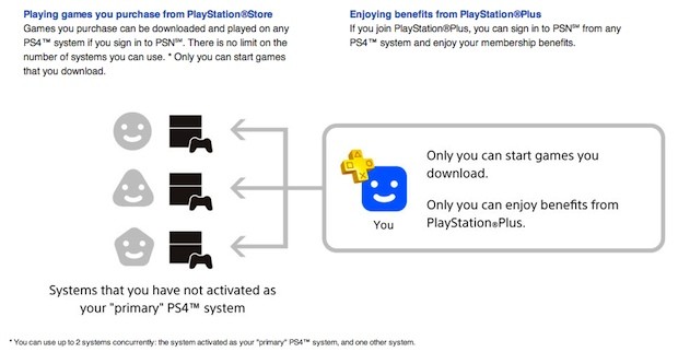 الأسئلة والأجوبة عن الجهاز Playstation 4 تكشف لنا عن طريقة