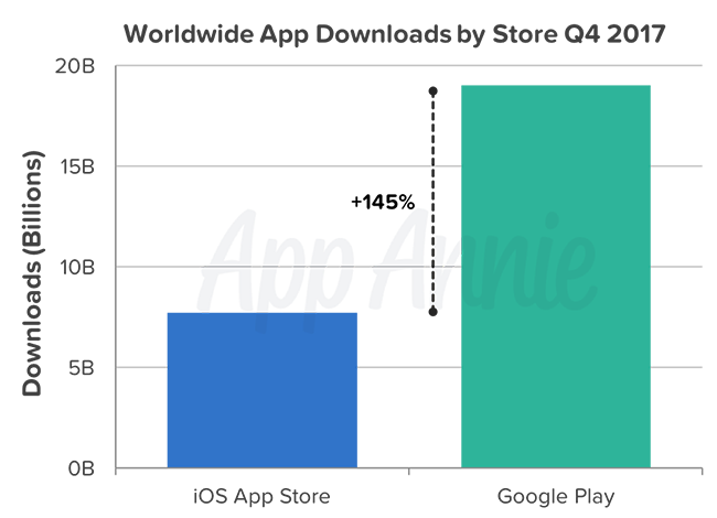 متجر Google Play يتخطى 19 مليار تحميل في الربع الرابع من 2017 Q4-2017-downloads