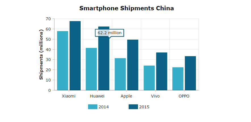 smartphone shipmentschina