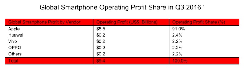strategy analytics smartphone profits q3 2016
